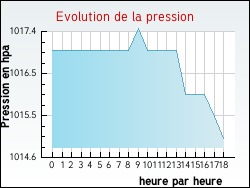 Evolution de la pression de la ville Channay-sur-Lathan