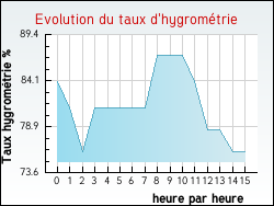 Evolution du taux d'hygrométrie de la ville Chanos-Curson