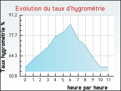 Evolution du taux d'hygromtrie de la ville Chanteau
