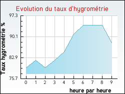 Evolution du taux d'hygromtrie de la ville Chanteau