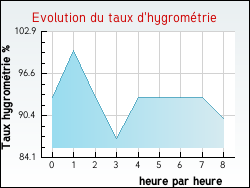 Evolution du taux d'hygrom�trie de la ville Chanteau