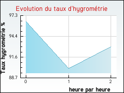 Evolution du taux d'hygrométrie de la ville Chanteau