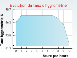 Evolution du taux d'hygrom�trie de la ville Chanteau