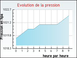 Evolution de la pression de la ville Chanteau