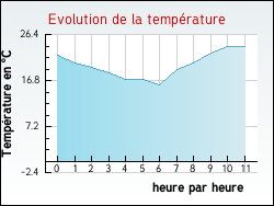 Evolution de la temprature de la ville de Chanteau