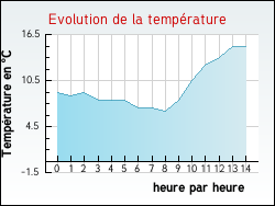 Evolution de la temprature de la ville de Chanteau