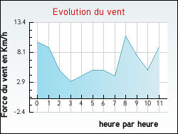 Evolution du vent de la ville Chanteau