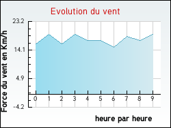 Evolution du vent de la ville Chanteau
