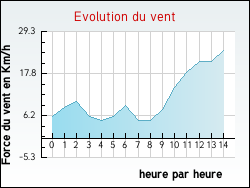 Evolution du vent de la ville Chanteau
