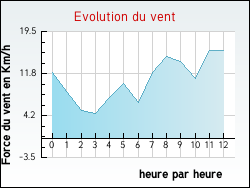 Evolution du vent de la ville Chanteau