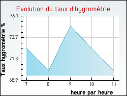 Evolution du taux d'hygrom�trie de la ville Chantecoq