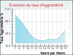Evolution du taux d'hygrom�trie de la ville Chantecoq