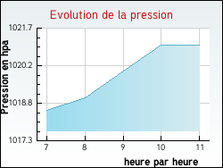 Evolution de la pression de la ville Chantecoq