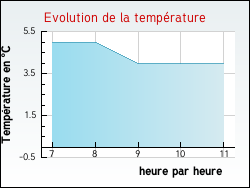 Evolution de la temp�rature de la ville de Chantecoq