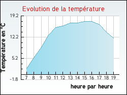 Evolution de la temp�rature de la ville de Chantecoq