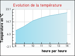 Evolution de la temp�rature de la ville de Chantecoq