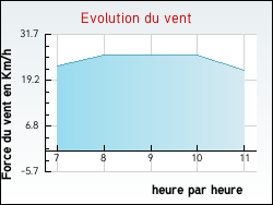 Evolution du vent de la ville Chantecoq