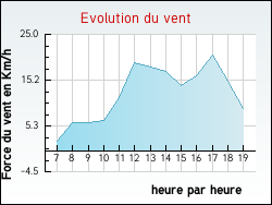 Evolution du vent de la ville Chantecoq