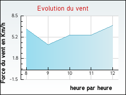 Evolution du vent de la ville Chantecoq
