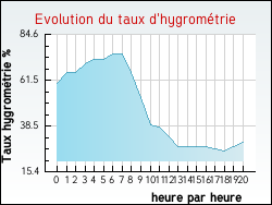 Evolution du taux d'hygromtrie de la ville Chanteloup-les-Vignes
