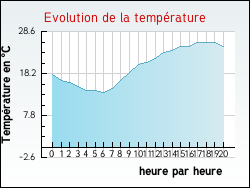 Evolution de la temprature de la ville de Chanteloup-les-Vignes