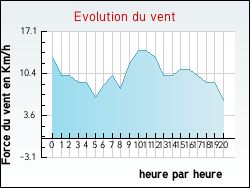 Evolution du vent de la ville Chanteloup-les-Vignes
