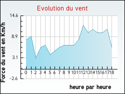 Evolution du vent de la ville Chanteloup-les-Vignes