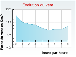 Evolution du vent de la ville Chanteloup