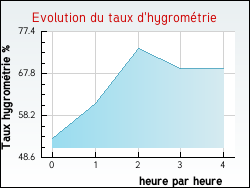 Evolution du taux d'hygrométrie de la ville Chantemerle-lès-Grignan