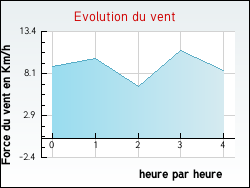 Evolution du vent de la ville Chantemerle-lès-Grignan