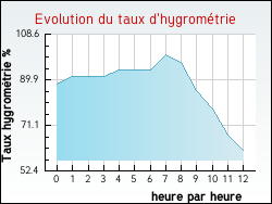 Evolution du taux d'hygromtrie de la ville Chantemerle-sur-la-Soie