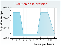 Evolution de la pression de la ville Chant�me