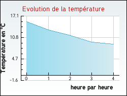 Evolution de la temprature de la ville de Chapeauroux