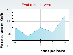 Evolution du vent de la ville Chapeauroux
