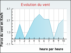 Evolution du vent de la ville Chapeauroux