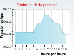 Evolution de la pression de la ville Chapelle-des-Bois
