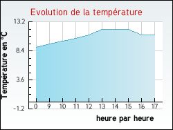 Evolution de la temp�rature de la ville de Chapelle-des-Bois