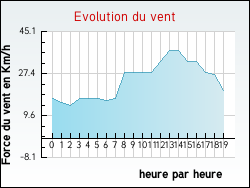 Evolution du vent de la ville Chapelle-Guillaume