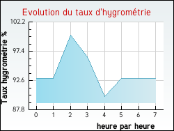 Evolution du taux d'hygrom�trie de la ville Chapelon