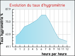 Evolution du taux d'hygrom�trie de la ville Chapelon