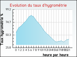 Evolution du taux d'hygrom�trie de la ville Chapelon