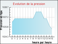 Evolution de la pression de la ville Chapelon