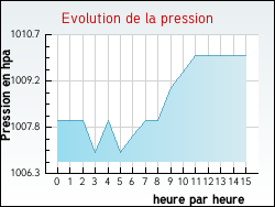 Evolution de la pression de la ville Chapelon