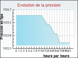 Evolution de la pression de la ville Chapelon