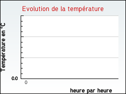 Evolution de la temp�rature de la ville de Chapelon