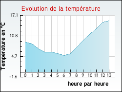 Evolution de la temp�rature de la ville de Chapelon