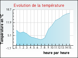 Evolution de la temp�rature de la ville de Chapelon