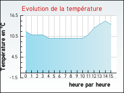 Evolution de la temp�rature de la ville de Chapelon