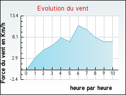 Evolution du vent de la ville Chapelon