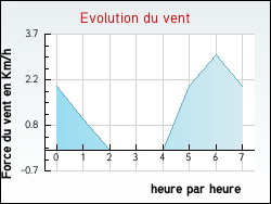 Evolution du vent de la ville Chapelon